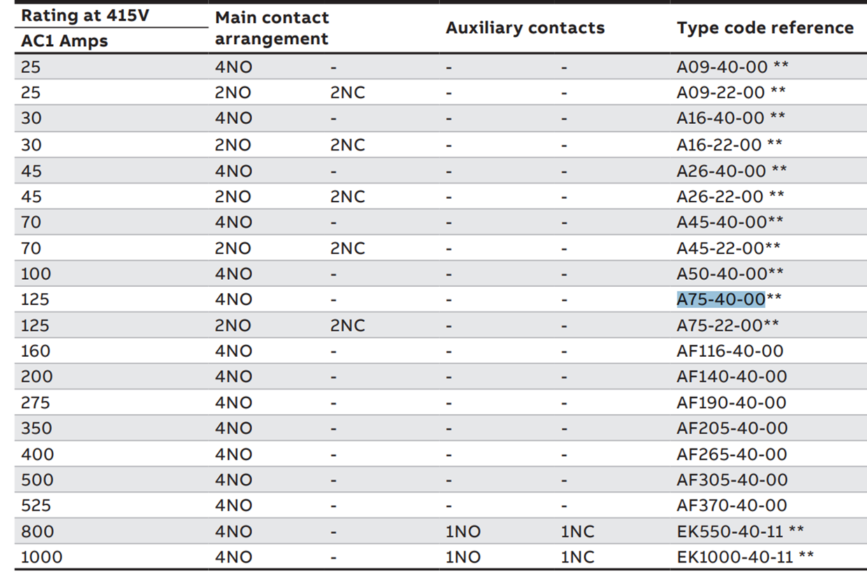 ABB Contactors 4-pole (AC operated)